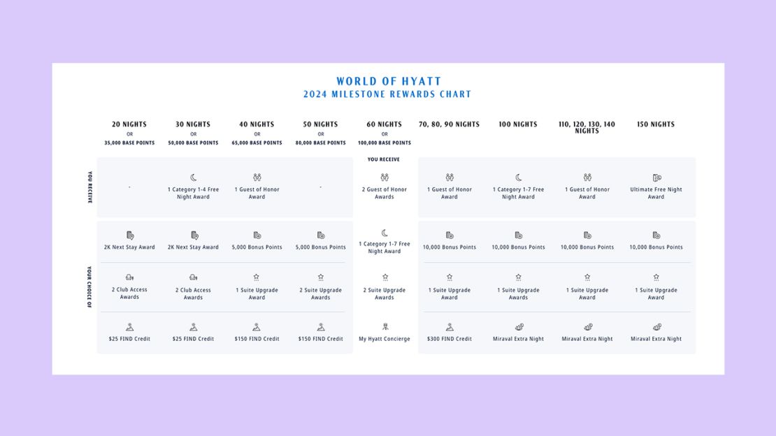 A screenshot of the 2024 World of Hyatt Milestone Reward Chart