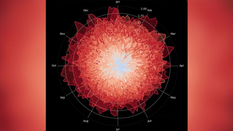 A striking new visualization looks like a flower in bloom but tells an alarming story about what's happening to the planet