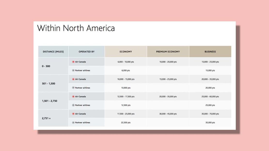 underscored aeroplan award chart