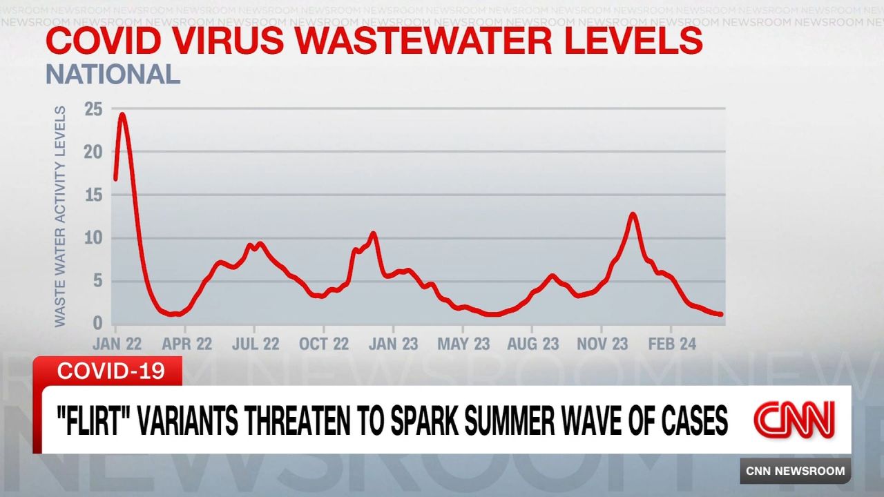 <p>A new crop of virus variants, dubbed FLiRTs, threatens to disrupt the disease's downward trend this summer. CNN's Meg Tirrell reports.</p>