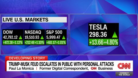 <p>Tesla shares rebounded Friday after a public spat between President Trump and Elon Musk erased more than $150 billion from Tesla’s market value on Thursday, the company’s largest single-day loss. Senior markets analysis writer for Barron's Paul La Monica says Tesla’s struggles this year can be attributed to Musk’s distracted leadership and political involvement, but now the Trump feud is adding to investors' concerns.</p>