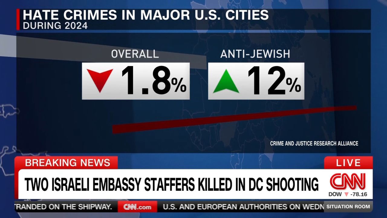 <p>Brian Levin, founder of the Center for the Study of Hate and Extremism, tells CNN's Wolf Blitzer what need to change to address the disturbing rise in antisemitism in the wake of the deadly Jewish museum shooting in DC.</p>