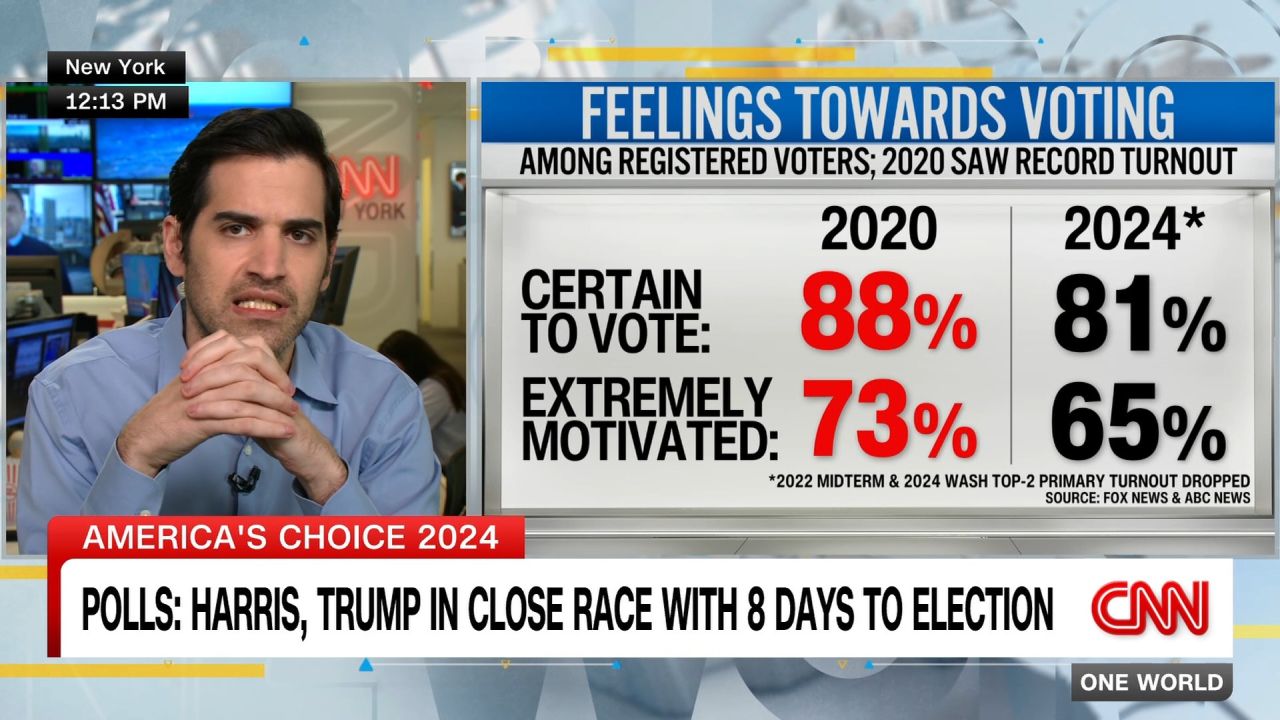 <p>CNN's Harry Enten says turnout may not be higher than 2020. He looks at voter enthusiasm and how important they think the election is. </p>