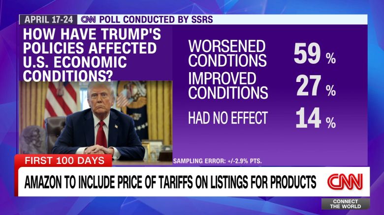 <p>White House Press Secretary Karoline Leavitt calls Amazon's reported plans to include the cost of U.S. tariffs on listings for products a "hostile and political act." Amazon confirms it was considering breaking out tariff charges on some items on its Amazon Haul site, but the company says that was never a consideration for the main site. Two economists with opposing views on Trump's tariff policies react in a fiery conversation with CNN’s Becky Anderson</p>