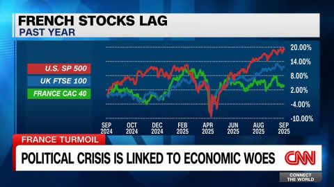 <p>An Oxford economist explains to CNN's Becky Anderson what France's ongoing political crisis could mean for its teetering economy. </p>