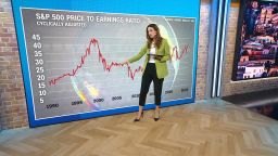 <p>CNN's Anna Cooban explains the data behind fears of an artificial intelligence bubble.</p>
