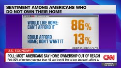 <p>The American dream of owning a house might be out of reach for many, as new poll shows 86% of renters want to buy a house but believe they can’t afford it. CNN’s Matt Egan explains.?</p>