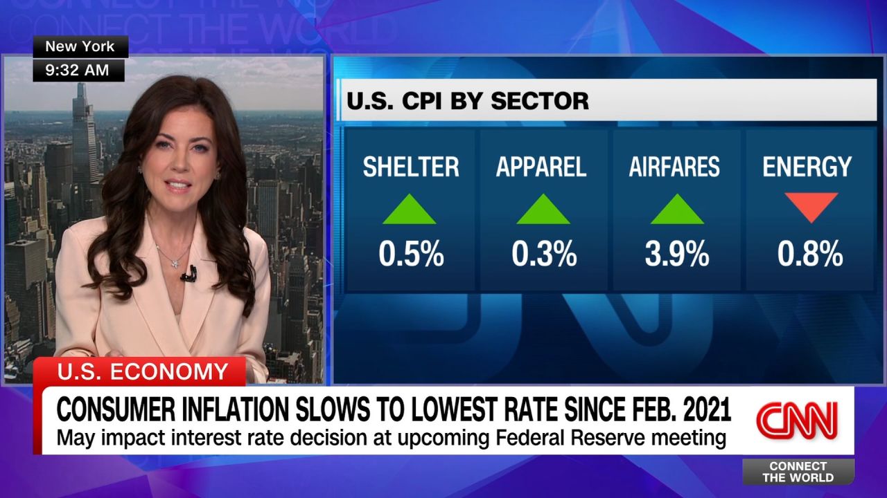 <p>Inflation slowed to its lowest level since February 2021, even as housing costs and airline ticket prices continue to rise. Julia Chatterley explains how the new numbers may impact the Fed's looming decision on interest rates.</p>