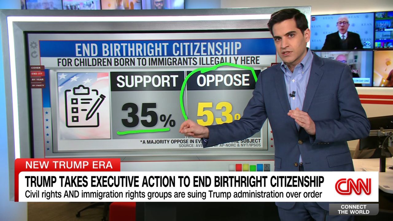 <p>Donald Trump is trying to end birthright citizenship as he begins his second term as U.S. president, but is the American public on board? CNN's Harry Enten looks into the polling data through the years and across political lines.</p>