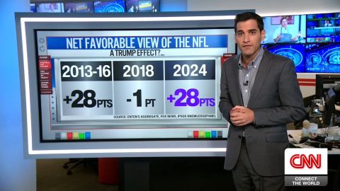 <p>NFL gains popularity with TV viewers following President Trump's praise. CNN's Harry Enten explains.</p>