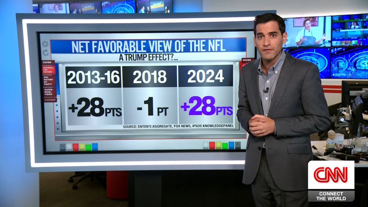 <p>NFL gains popularity with TV viewers following President Trump's praise. CNN's Harry Enten explains.</p>