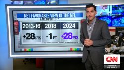 <p>NFL gains popularity with TV viewers following President Trump's praise. CNN's Harry Enten explains.</p>