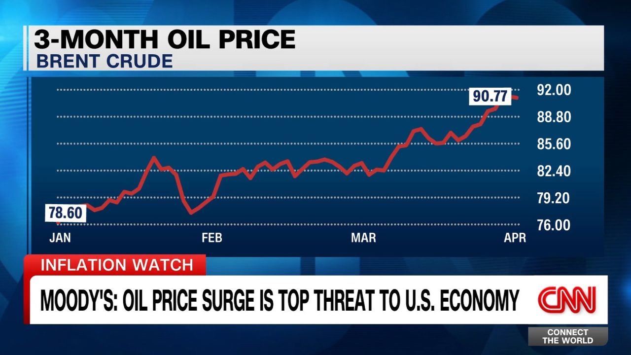 <p>CNN's Matt Egan breaks down Moody's assessment of how an oil price surge would harm the U.S. economy, and possibly influence the upcoming presidential election.</p>